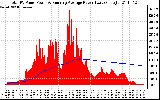 Solar PV/Inverter Performance Total PV Panel & Running Average Power Output