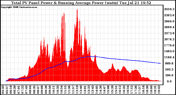 Solar PV/Inverter Performance Total PV Panel & Running Average Power Output