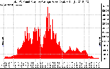 Solar PV/Inverter Performance Total PV Panel Power Output