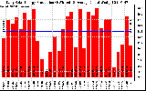 Solar PV/Inverter Performance Daily Solar Energy Production