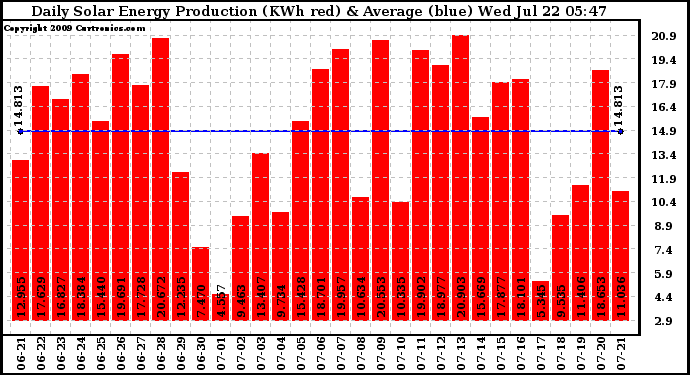 Solar PV/Inverter Performance Daily Solar Energy Production