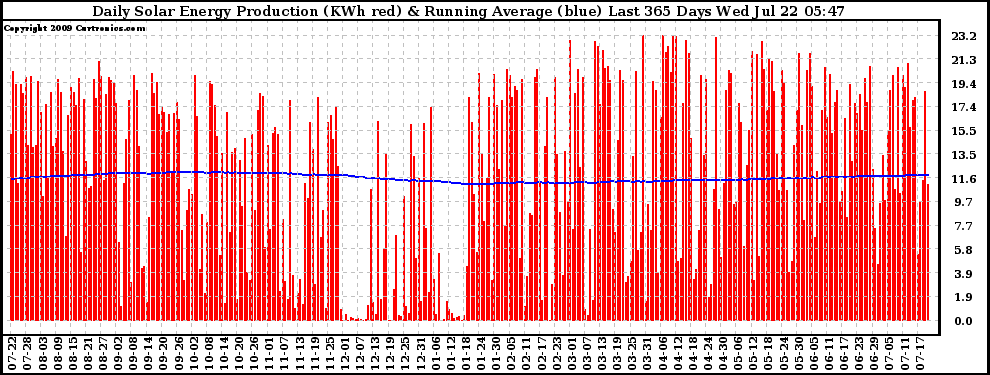 Solar PV/Inverter Performance Daily Solar Energy Production Running Average Last 365 Days