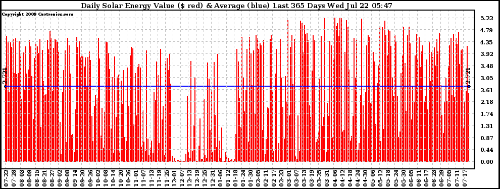 Solar PV/Inverter Performance Daily Solar Energy Production Value Last 365 Days