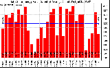 Solar PV/Inverter Performance Daily Solar Energy Production Value