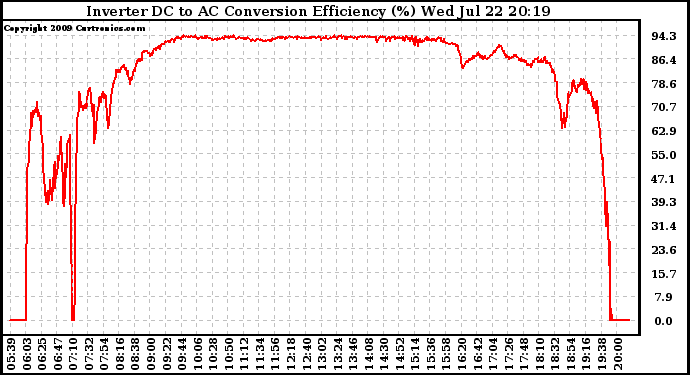 Solar PV/Inverter Performance Inverter DC to AC Conversion Efficiency