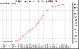 Solar PV/Inverter Performance Daily Energy Production