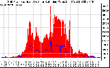 Solar PV/Inverter Performance Grid Power & Solar Radiation