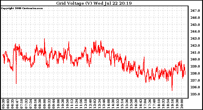 Solar PV/Inverter Performance Grid Voltage