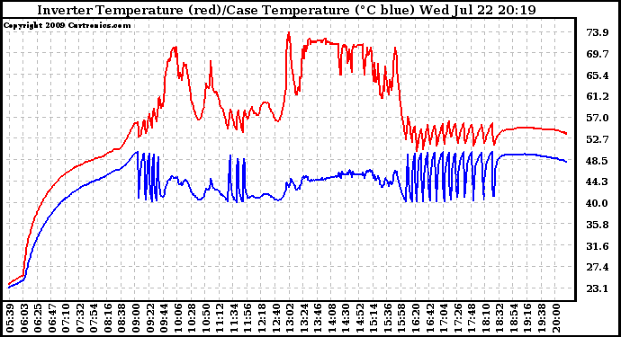 Solar PV/Inverter Performance Inverter Operating Temperature