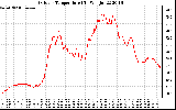 Solar PV/Inverter Performance Outdoor Temperature