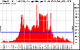 Solar PV/Inverter Performance Solar Radiation & Day Average per Minute