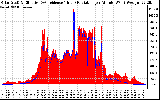 Solar PV/Inverter Performance Solar Radiation & Effective Solar Radiation per Minute