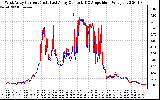 Solar PV/Inverter Performance Photovoltaic Panel Current Output