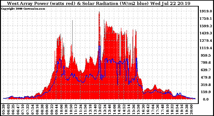 Solar PV/Inverter Performance West Array Power Output & Solar Radiation