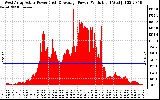 Solar PV/Inverter Performance West Array Actual & Average Power Output