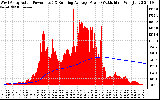 Solar PV/Inverter Performance West Array Actual & Running Average Power Output