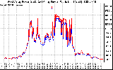 Solar PV/Inverter Performance Photovoltaic Panel Power Output