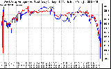 Solar PV/Inverter Performance Photovoltaic Panel Voltage Output