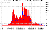 Solar PV/Inverter Performance East Array Power Output & Solar Radiation