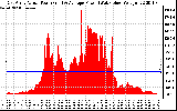 Solar PV/Inverter Performance East Array Actual & Average Power Output