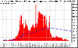 Solar PV/Inverter Performance East Array Actual & Running Average Power Output