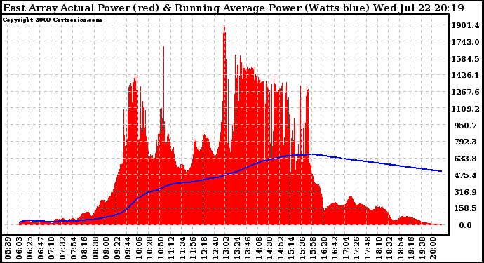 Solar PV/Inverter Performance East Array Actual & Running Average Power Output