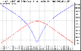 Solar PV/Inverter Performance Sun Altitude Angle & Azimuth Angle