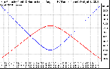 Solar PV/Inverter Performance Sun Altitude Angle & Sun Incidence Angle on PV Panels