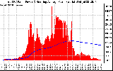 Solar PV/Inverter Performance Total PV Panel & Running Average Power Output