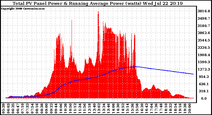 Solar PV/Inverter Performance Total PV Panel & Running Average Power Output