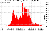 Solar PV/Inverter Performance Total PV Panel Power Output