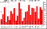 Solar PV/Inverter Performance Weekly Solar Energy Production Value