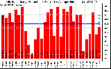 Solar PV/Inverter Performance Daily Solar Energy Production