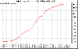 Solar PV/Inverter Performance Daily Energy Production