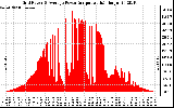 Solar PV/Inverter Performance Inverter Power Output