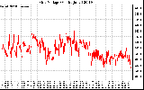 Solar PV/Inverter Performance Grid Voltage