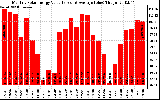 Solar PV/Inverter Performance Monthly Solar Energy Production Value