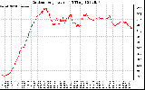 Solar PV/Inverter Performance Outdoor Temperature