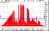 Solar PV/Inverter Performance Solar Radiation & Day Average per Minute