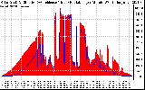 Solar PV/Inverter Performance Solar Radiation & Effective Solar Radiation per Minute