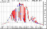 Solar PV/Inverter Performance Photovoltaic Panel Current Output