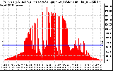 Solar PV/Inverter Performance West Array Actual & Average Power Output