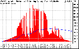 Solar PV/Inverter Performance West Array Actual & Running Average Power Output