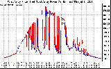 Solar PV/Inverter Performance Photovoltaic Panel Power Output