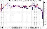 Solar PV/Inverter Performance Photovoltaic Panel Voltage Output