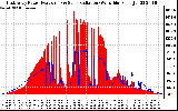 Solar PV/Inverter Performance East Array Power Output & Solar Radiation