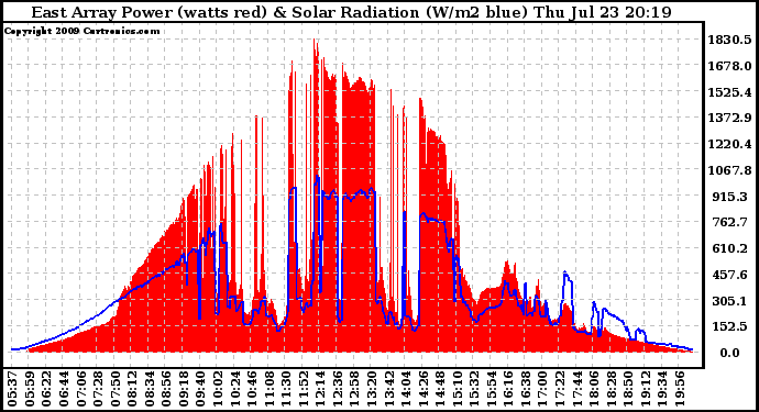 Solar PV/Inverter Performance East Array Power Output & Solar Radiation