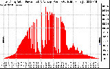 Solar PV/Inverter Performance East Array Actual & Average Power Output