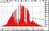 Solar PV/Inverter Performance East Array Actual & Running Average Power Output