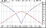 Solar PV/Inverter Performance Sun Altitude Angle & Azimuth Angle